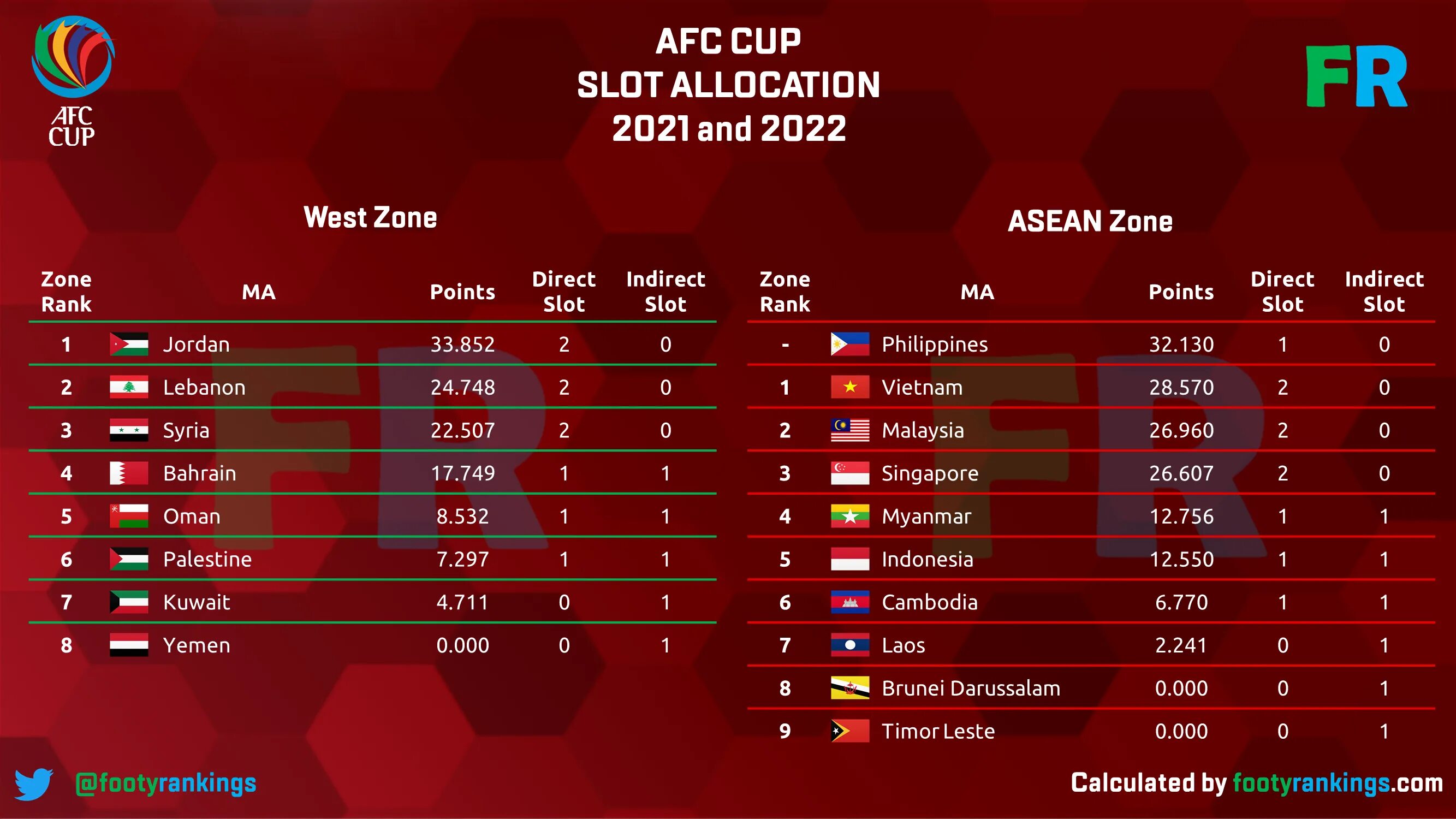 AFC Cup 2022. AFC Cup 2021 таблица. Лиги чемпионов АФК 2021 2022. Кубок Азии таблица. Чемпионат азербайджана по футболу 2023 2024 таблица