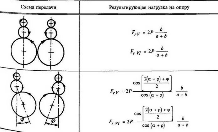В какой строке верно представлена схема. Схема нагружения вала прямозубой передачи. нагрузка на валы и опоры. схема передачи опоры валов. передача нагрузок на валы.
