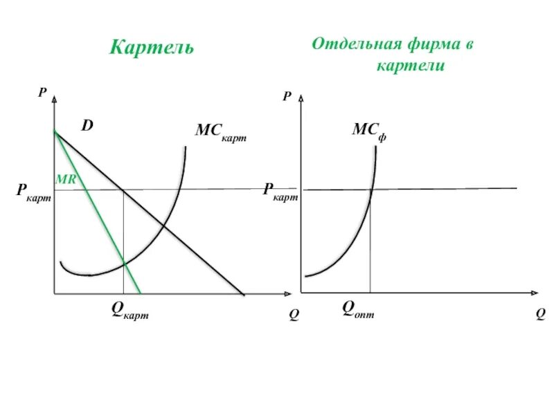 Картель фирм. Картель график олигополия. Модель картеля в олигополии. График рынка олигополии Картель. Картель схема.