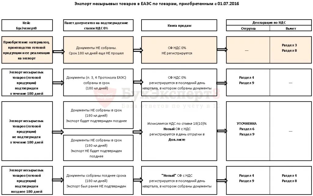 Ставки ндс при международных перевозках. Ндс в еаэс. Ндс при экспорте. Ставка ндс транспортные услуги. Схема ндс при экспорте.