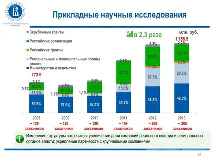Результат прикладных исследований