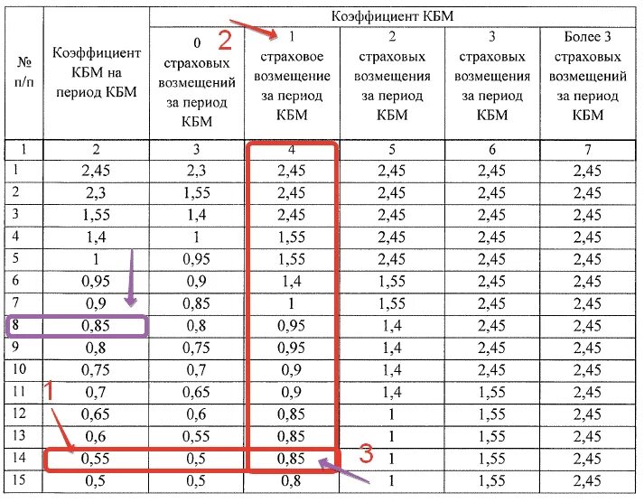 Когда обновится кбм в 2024. ОСАГО после ДТП коэффициент таблица. Коэффициент КБМ при 1 ДТП. КБМ — коэффициент бонус-малус 2022. Коэффициент КБМ В ОСАГО что это.