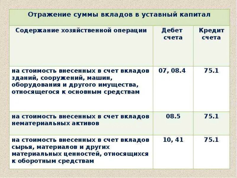 Взнос уставного капитала ооо. Счет учета уставного капитала бухгалтерского учета это что. Взнос вклада в уставный капитал проводки. Учет собственного капитала в 1с. Учет уставного капитала организации. Проводки.