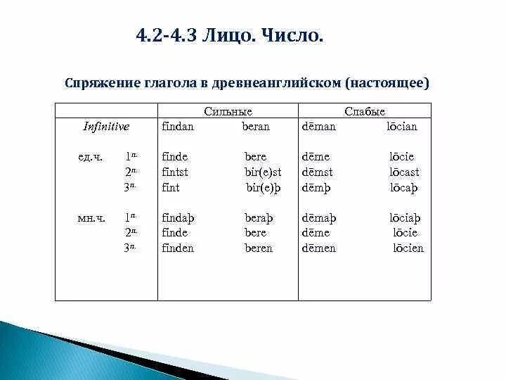 Классы сильных глаголов. Сильные глаголы в древнеанглийском языке таблица. Спряжение глаголов таблица инфинитив. Спряжение глаголов инфинитив. Глаголы в древнеанглийском языке.