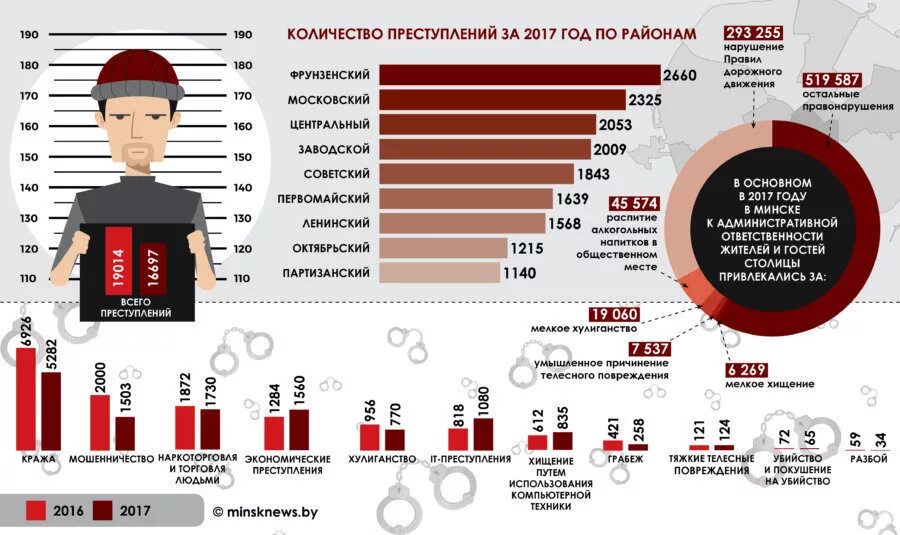 Каких преступлений больше всего. Инфографика по преступлениям. инфографика преступность. инфографика по преступности. статистика преступлений в москве.