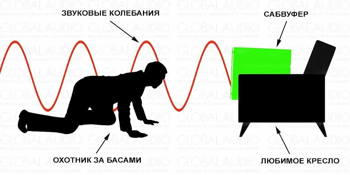 Куда ставить сабвуфер. Где ставить сабвуфер. где правильно ставить сабвуфер в комнате. правильное расположение сабвуфера в комнате 2.1. куда установить сабвуфер в комнате.