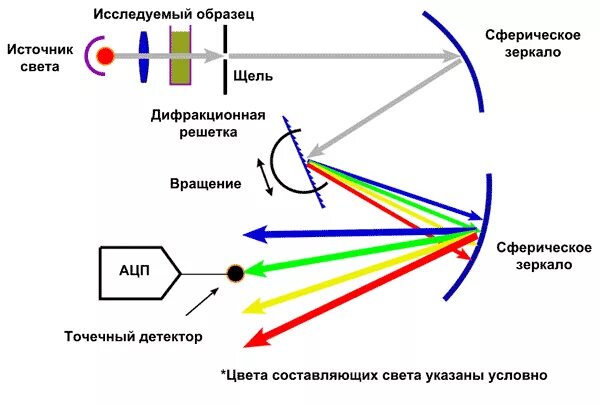 Спектрофотометр принцип работы. Оптическая схема монохроматора с дифракционной решеткой. Принципиальная схема спектрофотометра. Спектрофотометрия схема прибора. Спектрофотометр схема и принцип.