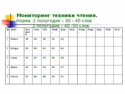 Нормативы по чтению 2 класс