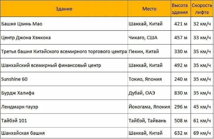 Средняя скорость лифта. Скорость пассажирских лифтов. скорость движения лифта. скорость лифтов от этажности.