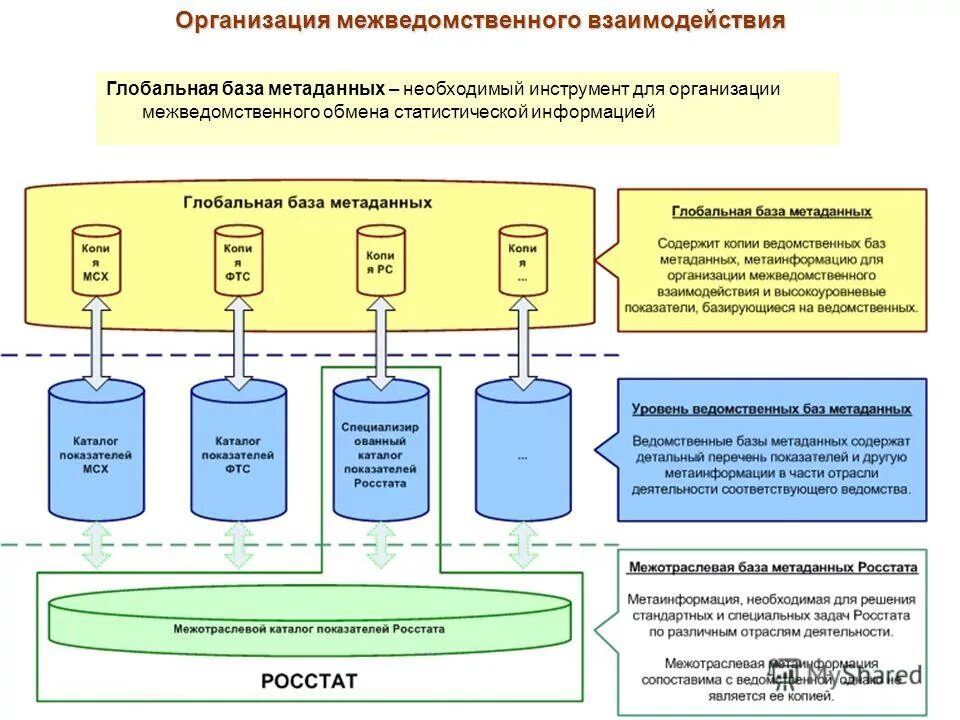 Вопросы организации межведомственного взаимодействия