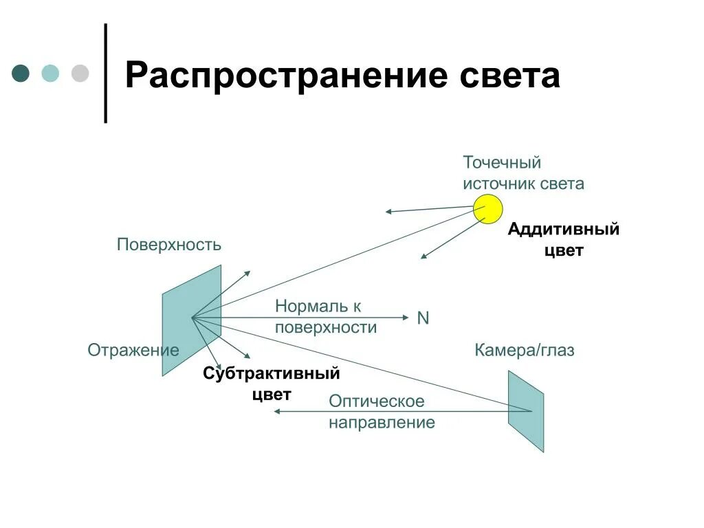 Источники света распространение света. Источники света распространение света физика. Прямолинейное распространение света. Распределение источников света. Источники прямого света