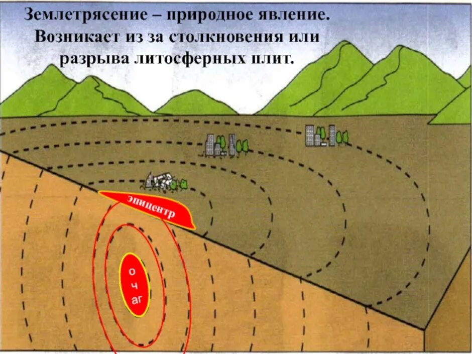 Схема землетрясения 5 класс. Очаг и Эпицентр землетрясения схема. Схема, демонстрирующая очаг и Эпицентр землетрясения. Сейсмические волны землетрясения схема. Схема возникновения землетрясения.