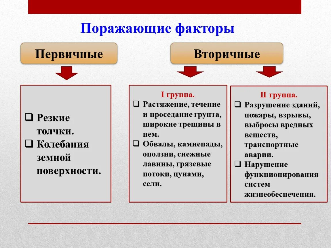 Первичная группа определение. Первичные и вторичные поражающие факторы ЧС. Первичные и вторичные факторы. Первичные поражающие факторы. Вторичные поражающие факторы.