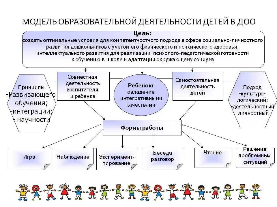 Основные общности образовательной организации. Модель образовательной деятельности доу с описательной частью. модель образовательной деятельности детей в доу. формы реализации программы в доу. модель организации образовательной деятельности в доу.