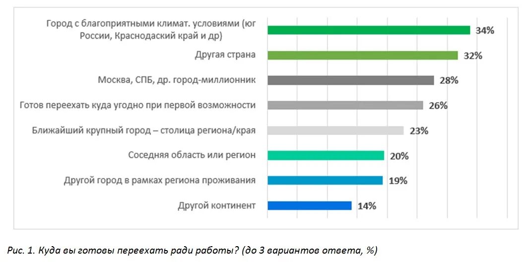 В какой регион переехать. Куда переехать. Куда переехать в России. Лучшие города России для переезда на ПМЖ. Куда переехать по России.