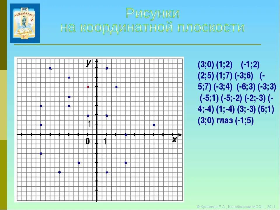Координатная плоскость построить м 3 2. Рисунки на координатной плоскости. Рисунок на координатной плоскости с координатами. 1.5 На координатной плоскости. Рисунки на координатной плоскости и их координаты.