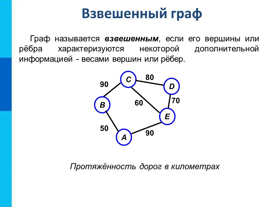 С помощью графов можно моделировать. Взвешенные и невзвешенные графы.