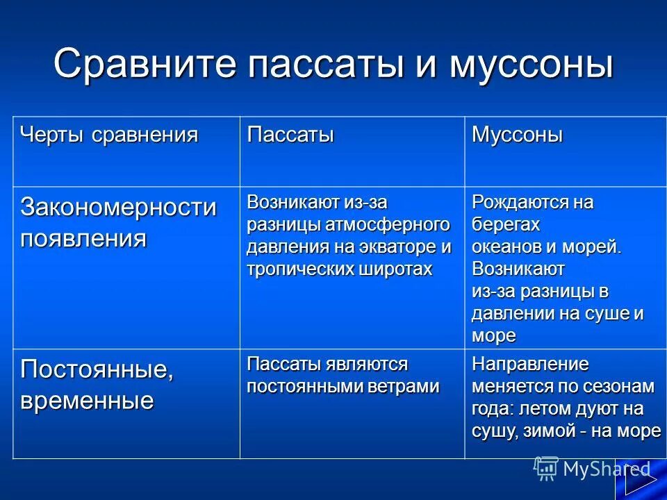 В чем различие между муссоном и бризом. Муссоны и пассаты. Муссоны и пассаты отличие. Характеристика ветров пассаты Муссоны. Пассаты и Муссоны география 7 класс.