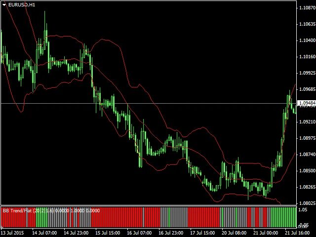 Flat indicator. Индикатор Боллинджера Volume mt4. Волатильность флэт тренд индикатор. MF_Breakdown_Flat - индикатор для METATRADER 4. Trend BB mq4.