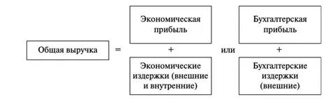 Экономическая прибыль ниже бухгалтерской