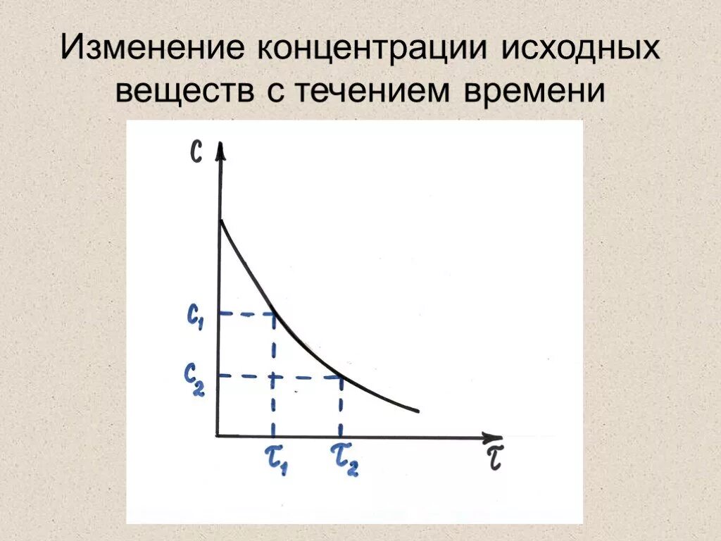 Изменение концентрации во времени. Изменение концентрации вещества. Изменение концентрации исходных веществ. Скорость химической реакции график. Как изменяются концентрации исходных веществ