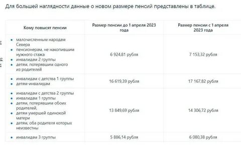 С 1 апреля пенсия повысится