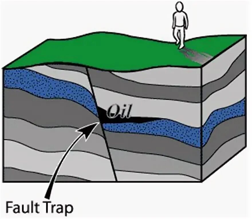 Oil and gas traps. Unconventional hydrocarbons. Нефтяной пласт. Structural traps. Trap type.