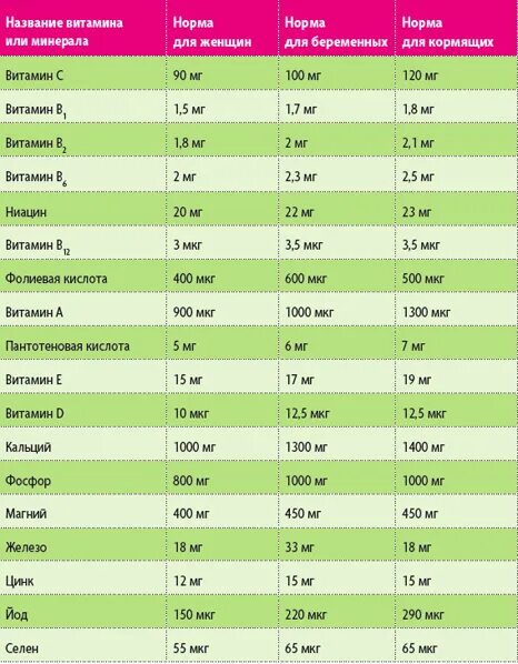 Сколько норма витамина с. Нормы витамина в3 при беременности. Витамин в6 для беременных 1 триместр дозировка. Нормы витаминов для беременных 3 триместр. Суточная норма витаминов для беременных 3 триместр.