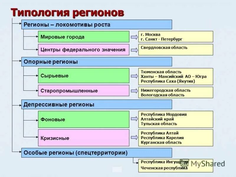 Типы регионов. Типологизация регионов. Типология субъектов РФ. Классификация регионов России.