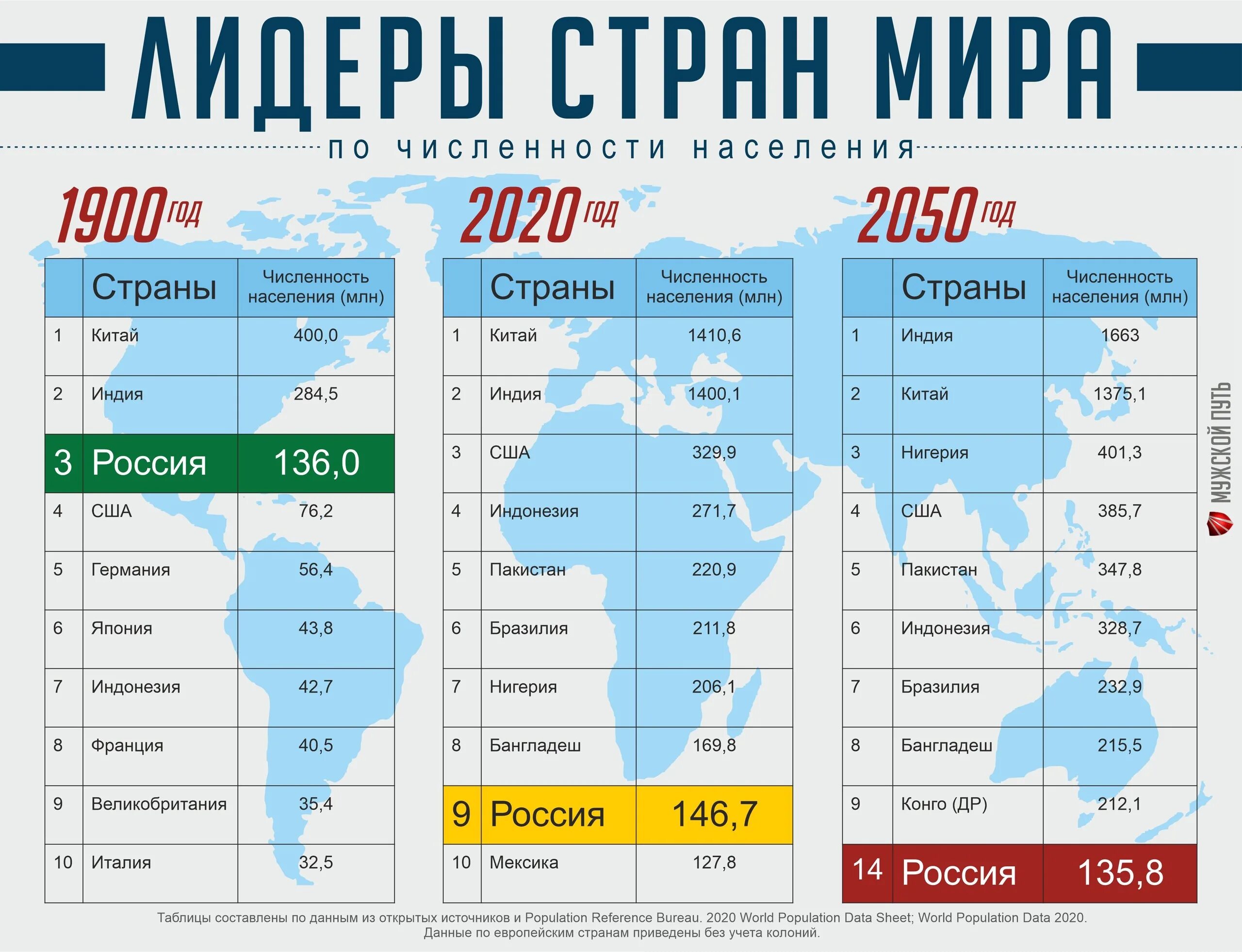 Ситуация в мире таблица. Таблица по странам. Государство таблица. Страны Лидеры по численности населения.