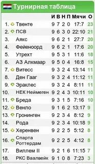 Турнирная таблица чемпионата нидерланды