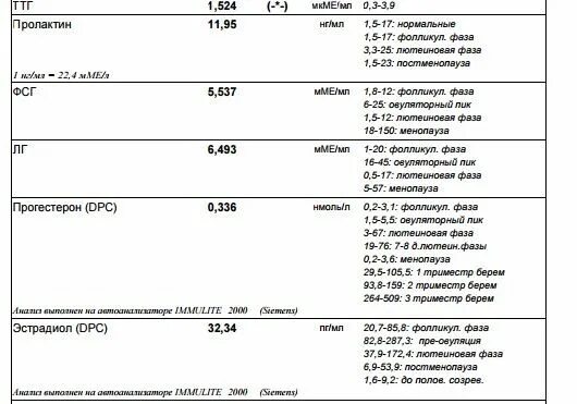 График сдачи гормонов по дням цикла. Пролактин схема сдачи. Исследования гормонов крови: ФСГ, ЛГ, АМГ, эстрадиол, прогестерон. Пролактин на какой день цикла сдавать. Пролактин овуляция