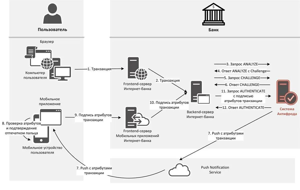 Система обработки данных транзакций по оперативности