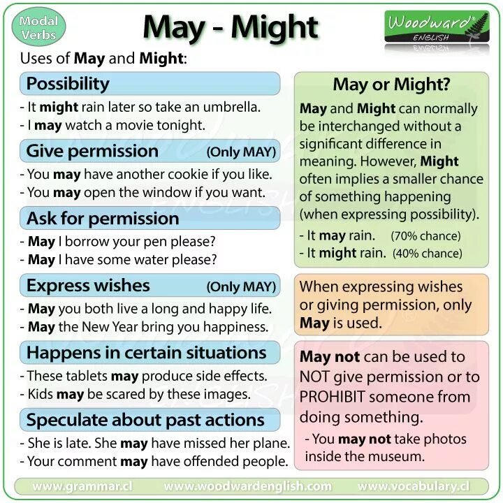 May might разница. Might грамматика. Might verb правило. Модальные глаголы May might. Use the modal verbs must may could