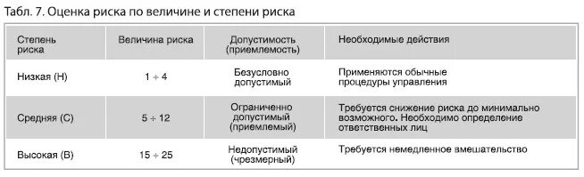 Интегральная оценка уровня риска. Интегральная оценка уровня риска