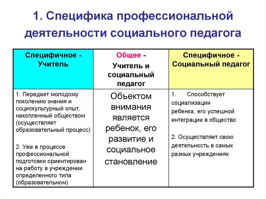 Отличие профессионального. Специфика деятельности социального педагога в социальных учреждения. Специфика работы социального педагога. Специфика социально-педагогической деятельности. Социальные особенности профессиональной деятельности педагога..