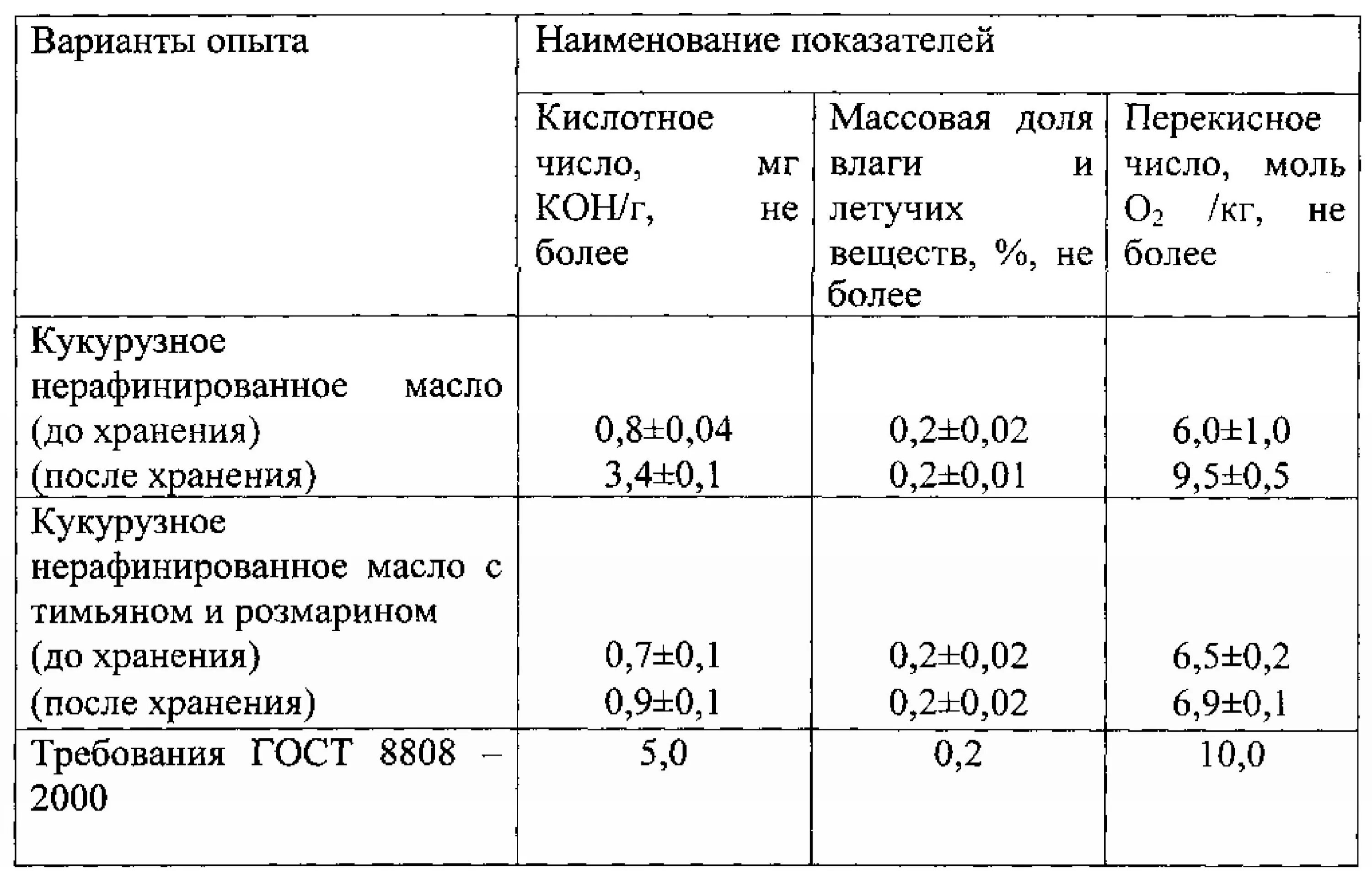 Кислотное число кислоты. Перекисное число кукурузного масла. Кислотное и перекисное число. Перекисное число растительного масла норма. Кислотное число кукурузного масла.