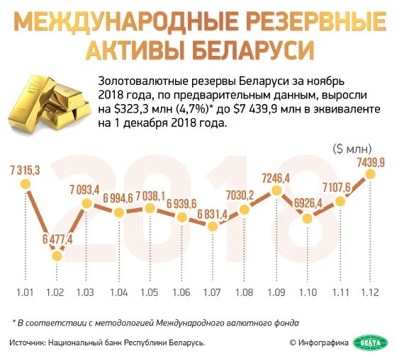 Резервные активы это. Золотовалютный запас Беларуси. Резервы Беларуси. Международный резервный Актив. Резервные Активы.