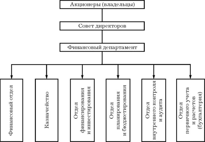 Экономическая служба учреждения. Структура финансового отдела предприятия схема. Организационная структура финансовой службы предприятия. Организационная структура финансового отдела. Организационная структура финансового отдела предприятия.