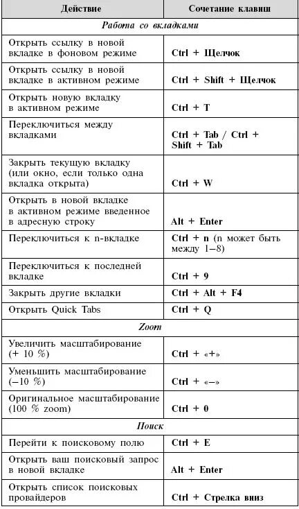 Комбинация открыть закрытую вкладку. Горячие клавиши в браузере. Горячие клавиши для закрытия вкладки. Сочетание клавиш для восстановления закрытой вкладки. Комбинация клавиш чтобы закрыть все вкладки.