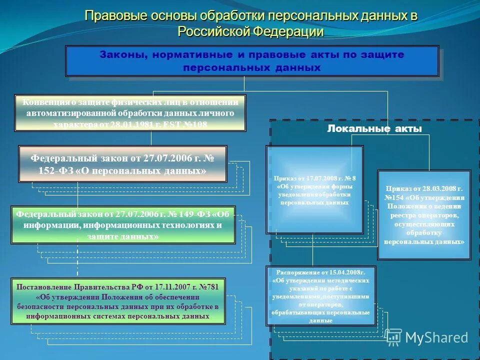 Правовая основа персональных данных