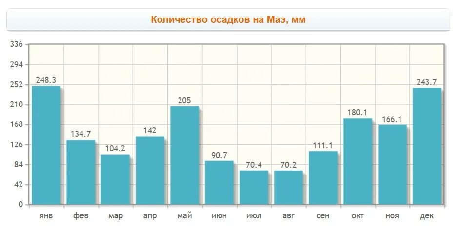 Сколько дождливых дней было в августе. Сейшелы климат по месяцам. Осадки на Сейшелах по месяцам. Климат Сейшельских островов по месяцам. Пхукет осадки по месяцам.