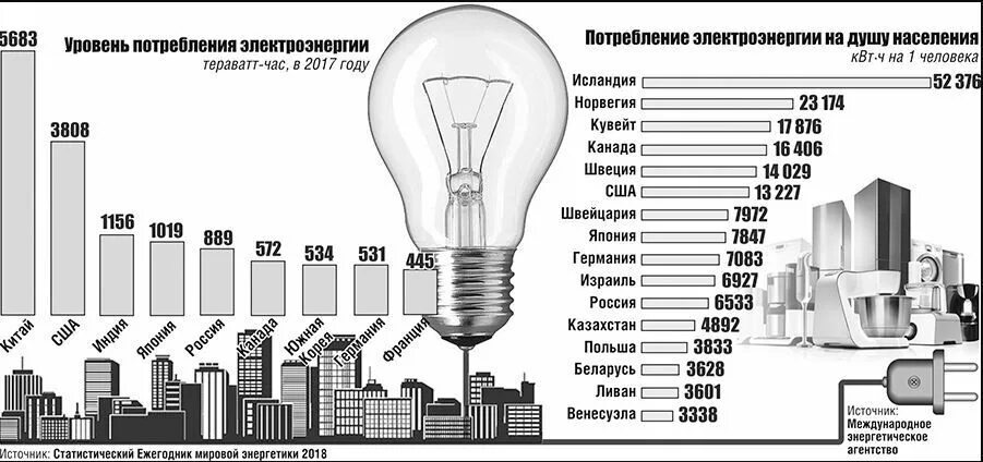 Потребление энергии в мире. Потребление электроэнергии населения России по годам таблица. Статистика потребления электроэнергии в мире. Потребление энергии. Мощность электричества Потребляемая городом.