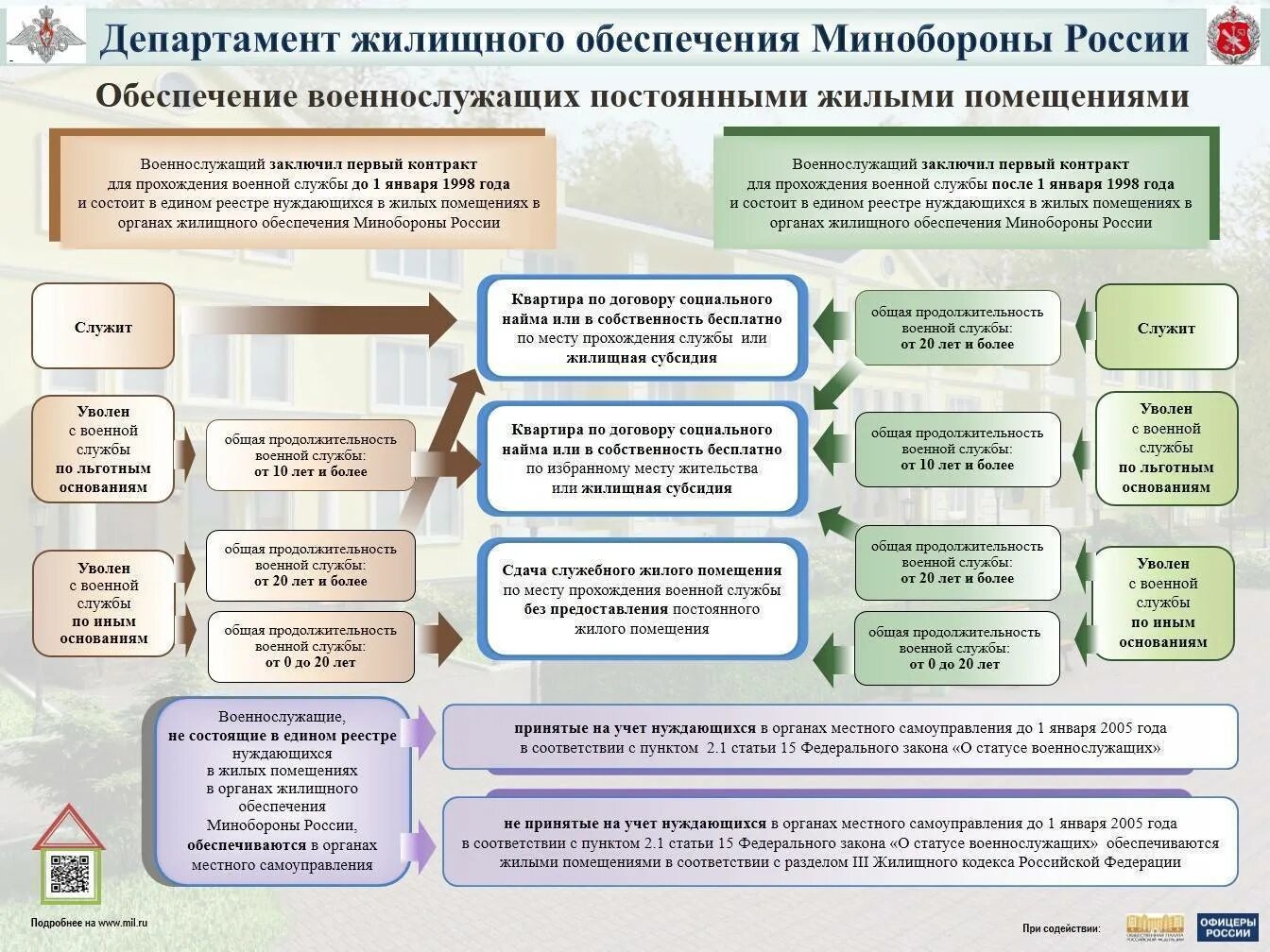 Получить жилье бывшим военнослужащим. Формы обеспечения жилыми помещениями военнослужащих. жилищное обеспечение военнослужащих вс рф. обеспечение жильем военнослужащих. порядок обеспечения военнослужащих жильем.