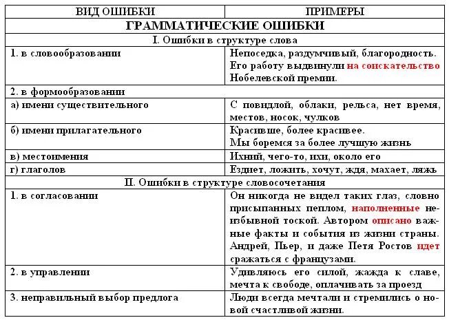 Грамматические нормы егэ. Классификация грамматических ошибок в русском языке. Таблица классификация грамматических ошибок. Типы речевых грамматических орфографических ошибок. Типы грамматических ошибок в русском языке с примерами.