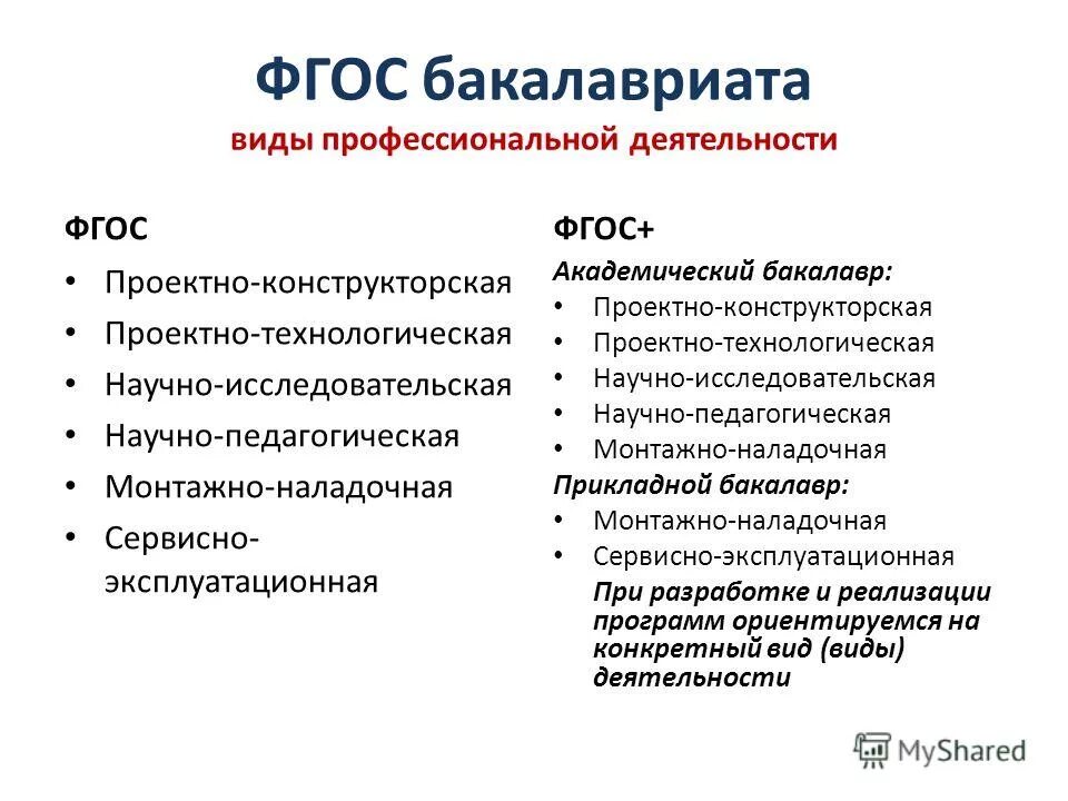 Виды фгос. Виды профессиональной деятельности. Виды профессиональной деятельности бакалавра. ФГОС. ФГОС бакалавра.