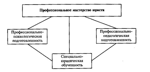Составляющие деятельности юриста. Психологическая структура профессионального мастерства юриста. профессиональное мастерство адвоката. психологическая структура личности юриста. психологические составляющие юриста.