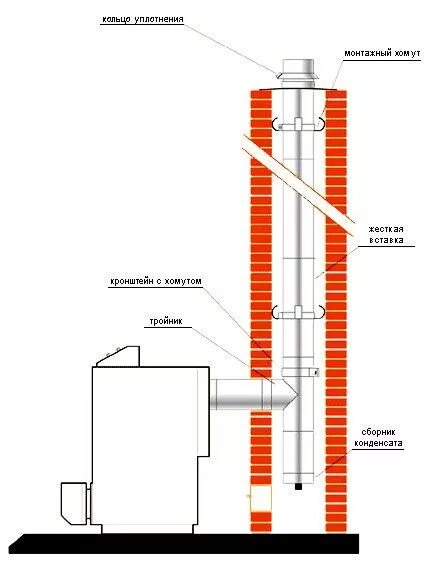Котел для кирпичного дымохода. Вытяжная труба из кирпича для газового котла отопления. труба из кирпича для дымохода для твердотопливного котла. котёл длительного горения и труба дымохода. труба для твердотопливного котла из кирпича.