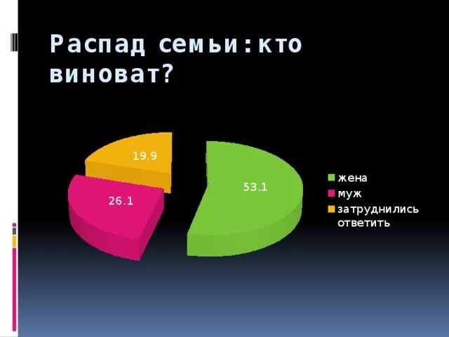 Почему распадаются семьи. Статистика отношений в семье. Распад семей статистика. Причины распада семьи статистика. Диаграмма причина распада семьи.