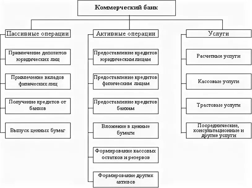 Доверительные операции коммерческих банков